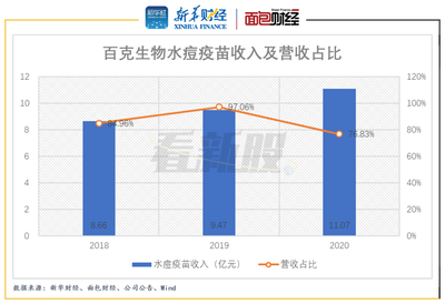 【看新股】百克生物即將登陸科創(chuàng)板:水痘疫苗貢獻(xiàn)主要業(yè)績(jī) 市場(chǎng)競(jìng)爭(zhēng)激烈